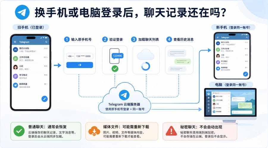 Telegram 聊天记录会同步吗?换手机、电脑登录和多设备同步说明 配图 1