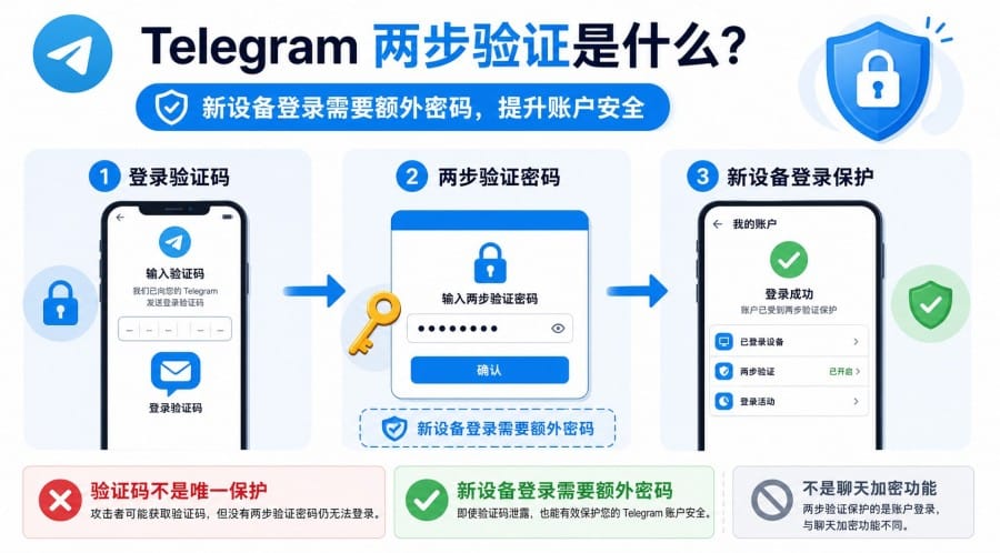 Telegram 两步验证怎么开启？手机端设置步骤与忘记密码处理 第 2 张正文图